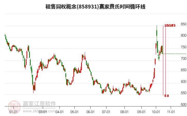 租售同权概念赢家费氏时间循环线工具