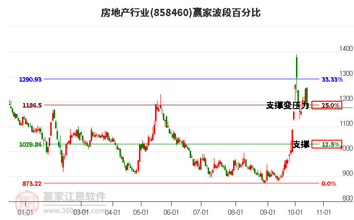 房地产行业赢家波段百分比工具