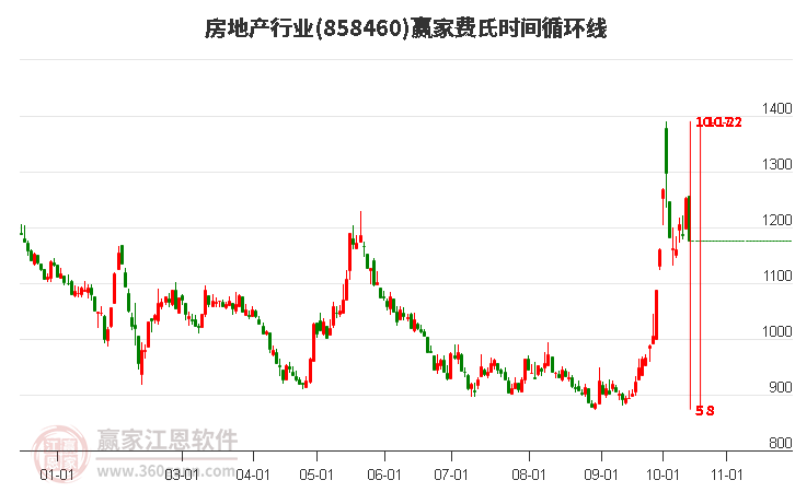 房地产行业赢家费氏时间循环线工具