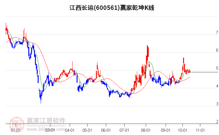 600561江西长运赢家乾坤K线工具