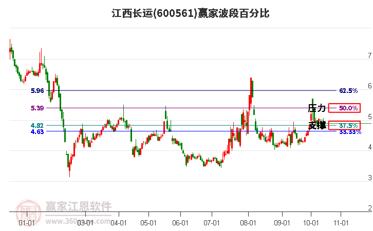 600561江西长运赢家波段百分比工具