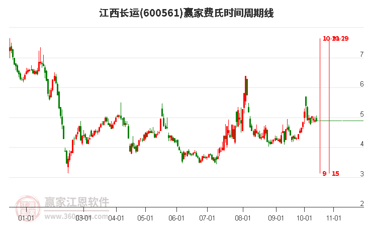 600561江西长运赢家费氏时间周期线工具