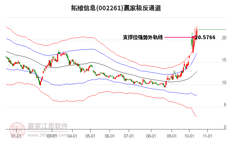 002261拓维信息赢家极反通道工具