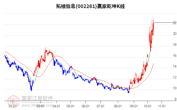 002261拓维信息赢家乾坤K线工具