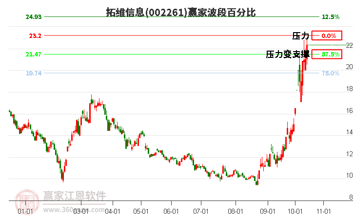 002261拓维信息赢家波段百分比工具