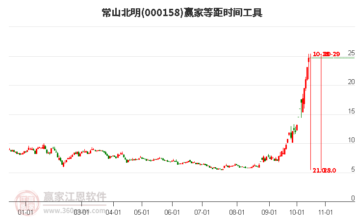 000158常山北明赢家等距时间周期线工具