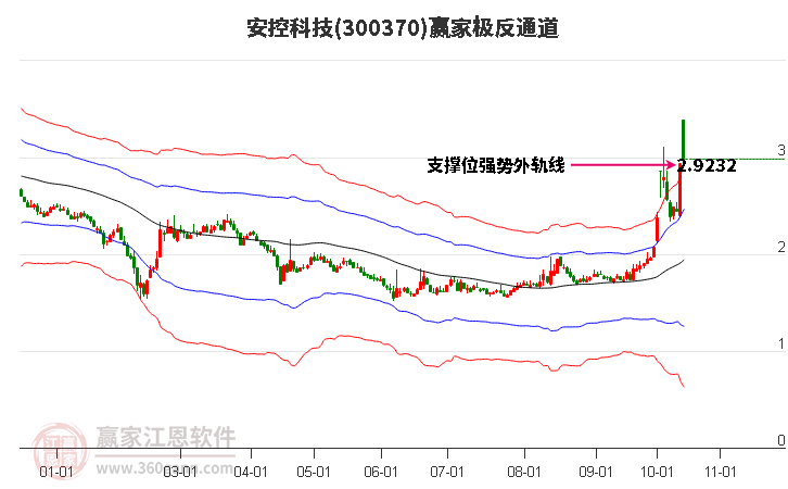 300370安控科技赢家极反通道工具