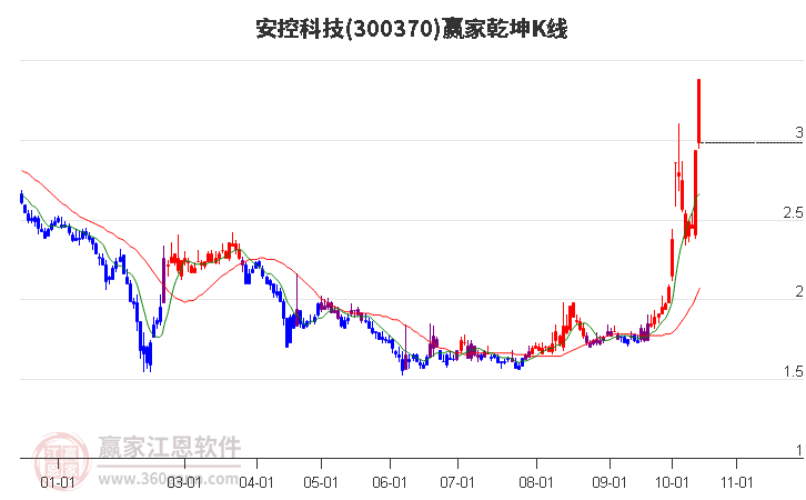 300370安控科技赢家乾坤K线工具