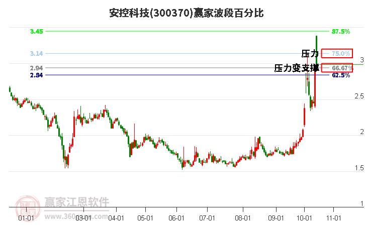 300370安控科技赢家波段百分比工具