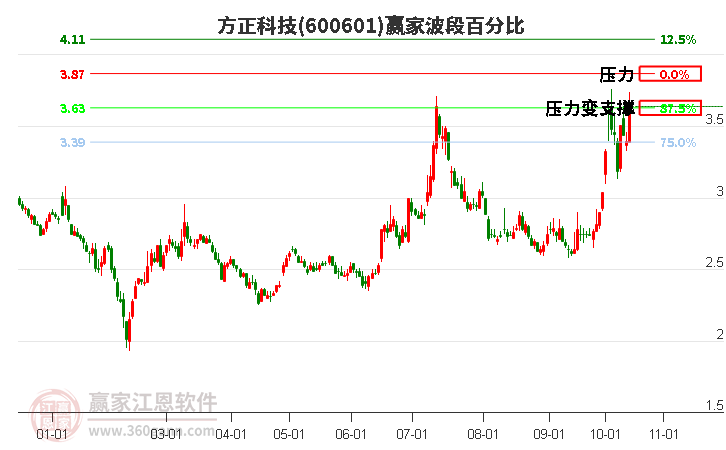 600601方正科技赢家波段百分比工具