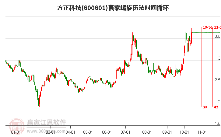 600601方正科技赢家螺旋历法时间循环工具