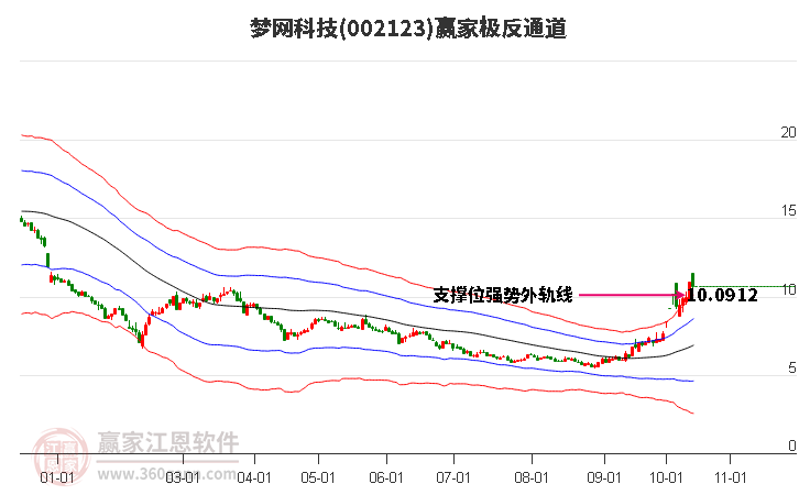 002123梦网科技赢家极反通道工具