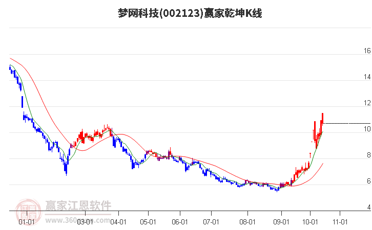 002123梦网科技赢家乾坤K线工具