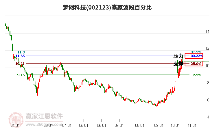 002123梦网科技赢家波段百分比工具