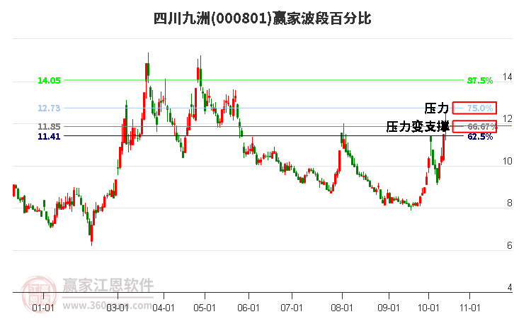 000801四川九洲赢家波段百分比工具