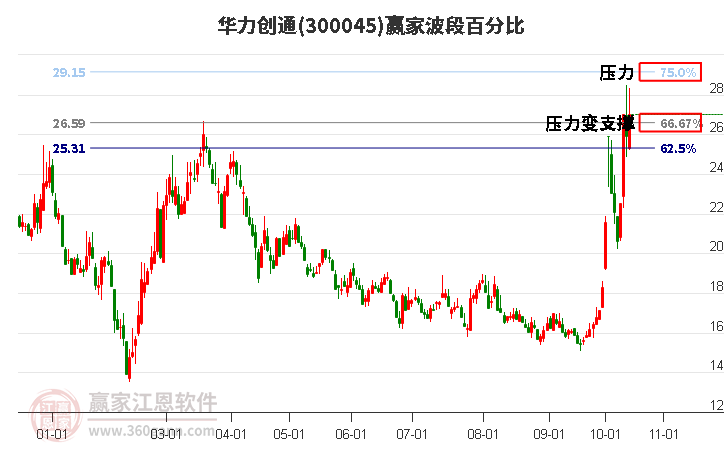 300045华力创通赢家波段百分比工具