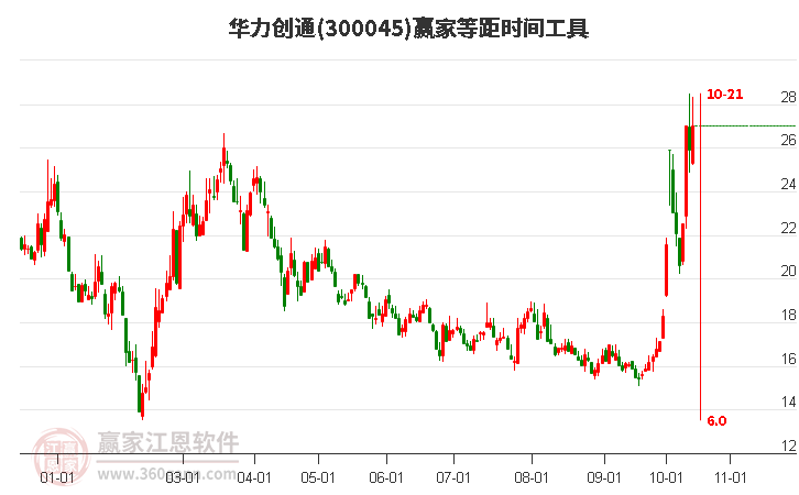 300045华力创通赢家等距时间周期线工具