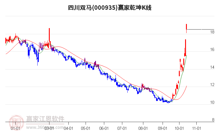 000935四川双马赢家乾坤K线工具