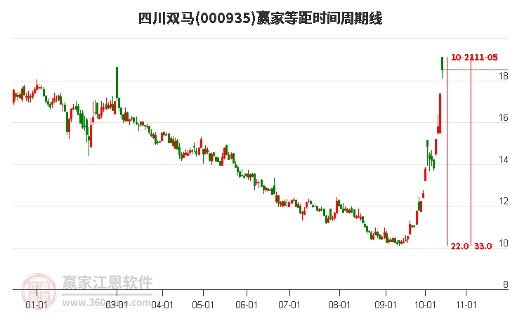 000935四川双马赢家等距时间周期线工具