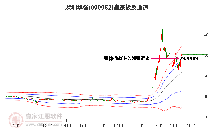 000062深圳华强赢家极反通道工具