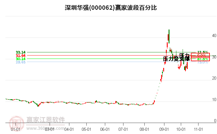 000062深圳华强赢家波段百分比工具