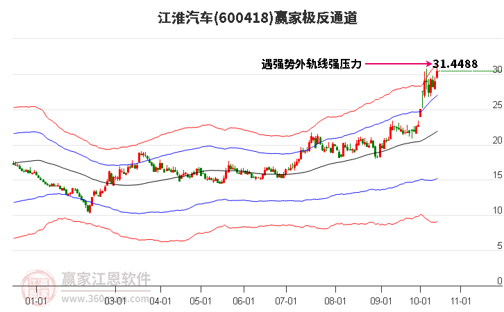 600418江淮汽车赢家极反通道工具