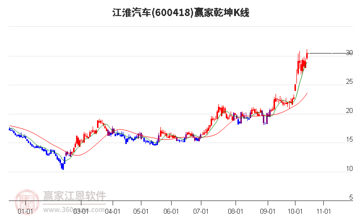 600418江淮汽车赢家乾坤K线工具