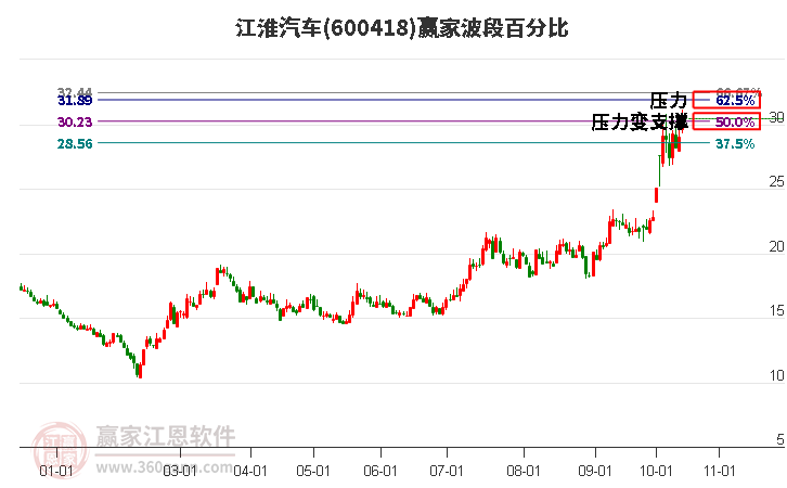 600418江淮汽车赢家波段百分比工具