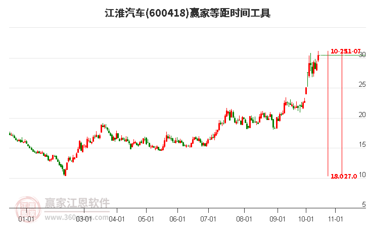 600418江淮汽车赢家等距时间周期线工具