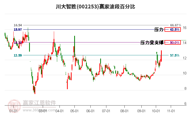 002253川大智胜赢家波段百分比工具