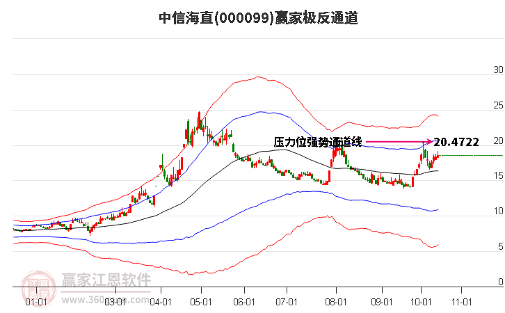 000099中信海直赢家极反通道工具