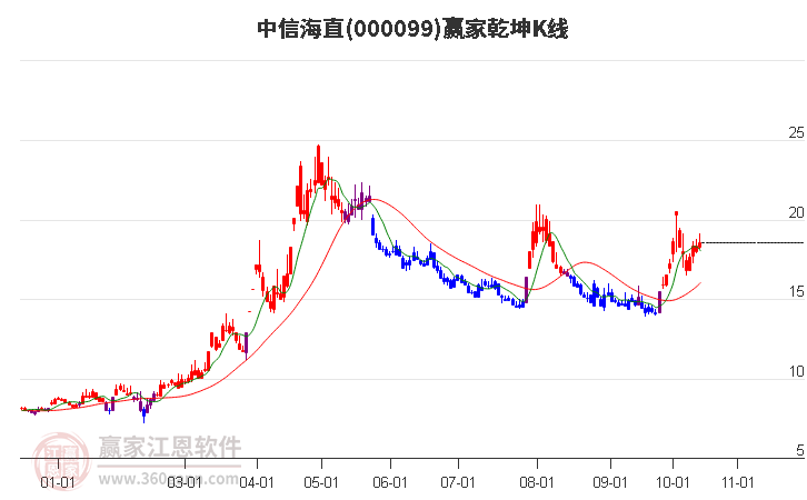 000099中信海直赢家乾坤K线工具