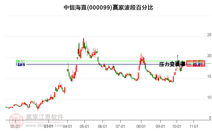 000099中信海直赢家波段百分比工具