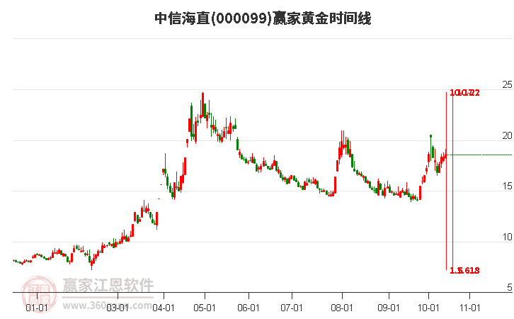 000099中信海直赢家黄金时间周期线工具