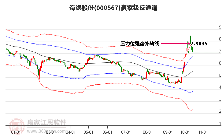 000567海德股份赢家极反通道工具