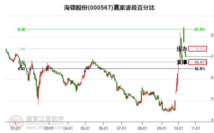 000567海德股份赢家波段百分比工具