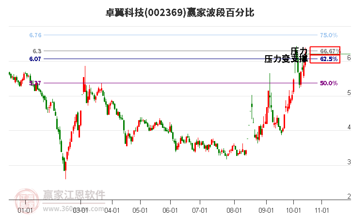 002369卓翼科技赢家波段百分比工具