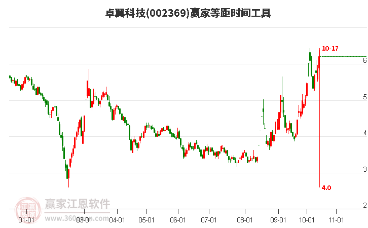 002369卓翼科技赢家等距时间周期线工具