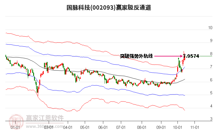 002093国脉科技赢家极反通道工具