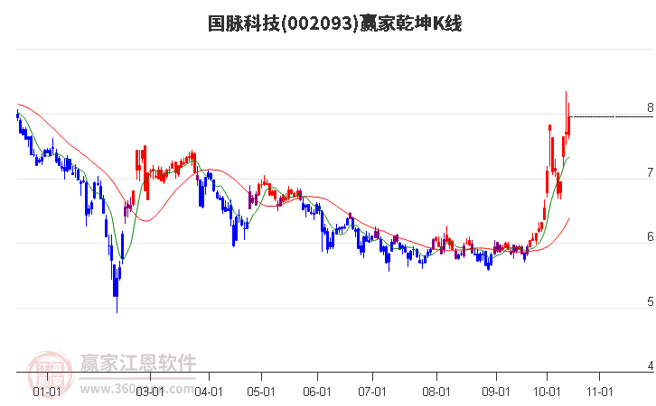 002093国脉科技赢家乾坤K线工具