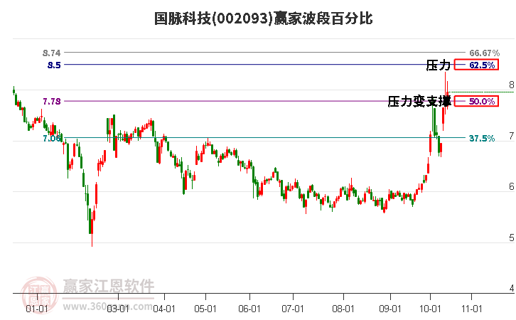 002093国脉科技赢家波段百分比工具