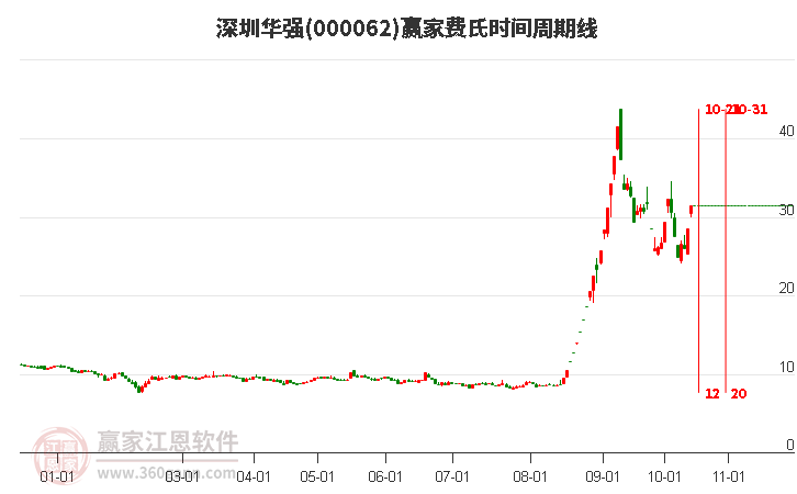 000062深圳华强赢家费氏时间周期线工具