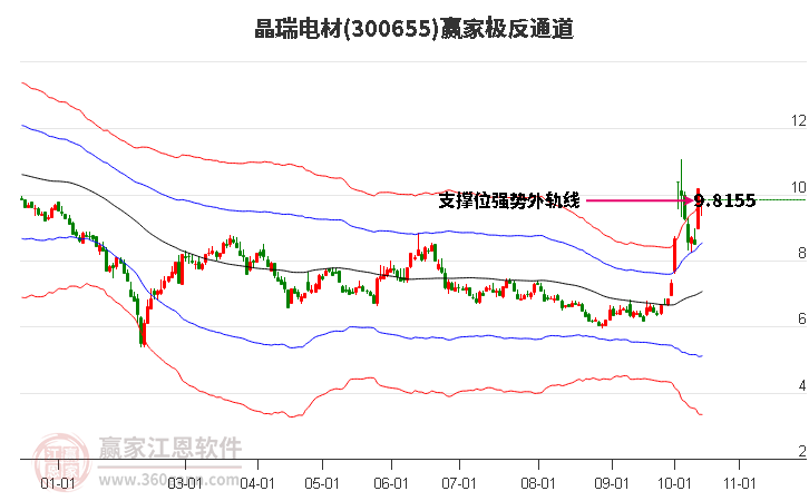 300655晶瑞电材赢家极反通道工具