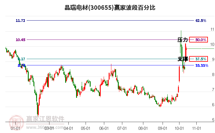 300655晶瑞电材赢家波段百分比工具