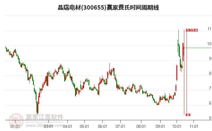 300655晶瑞电材赢家费氏时间周期线工具