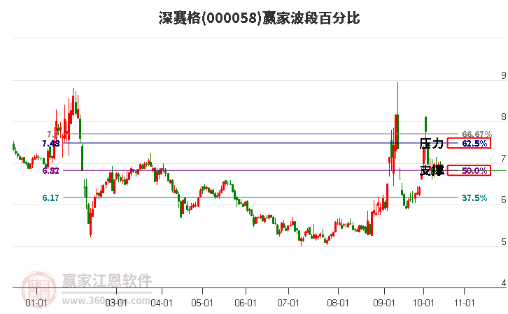 000058深赛格赢家波段百分比工具