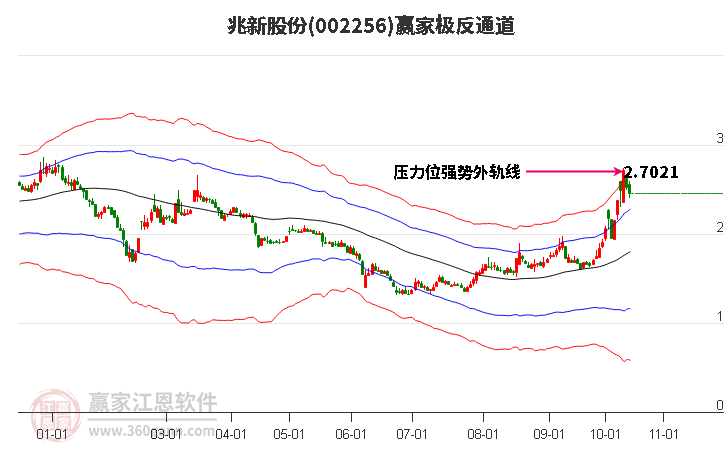 002256兆新股份赢家极反通道工具