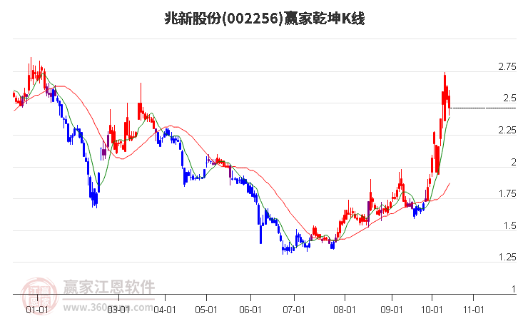 002256兆新股份赢家乾坤K线工具