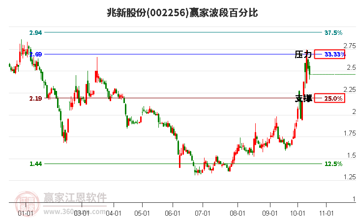 002256兆新股份赢家波段百分比工具