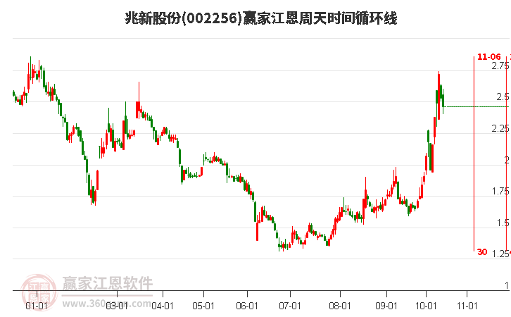 002256兆新股份赢家江恩周天时间循环线工具